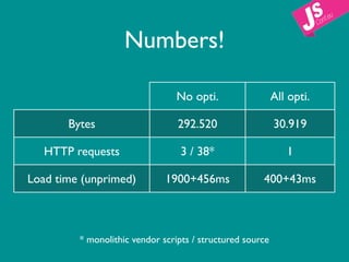 Numbers!

                                 No opti.                  All opti.

       Bytes                     292.520                   30.919

   HTTP requests                  3 / 38*                     1

Load time (unprimed)          1900+456ms              400+43ms

 Load time (primed)            1900+76ms               1+41ms

         * monolithic vendor scripts / structured source
 