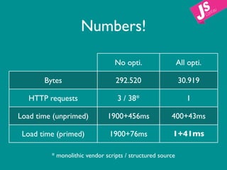 Numbers!

                                 No opti.                  All opti.

       Bytes                     292.520                   30.919

   HTTP requests                  3 / 38*                     1

Load time (unprimed)          1900+456ms              400+43ms

 Load time (primed)            1900+76ms               1+41ms

         * monolithic vendor scripts / structured source
 