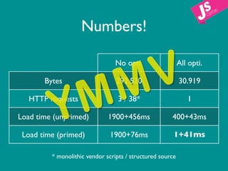 Numbers!


                                    V
                                 No opti.                  All opti.

       Bytes



          Y M
   HTTP requests

Load time (unprimed)
                                  M
                                 292.520

                                  3 / 38*

                              1900+456ms
                                                           30.919



                                                      400+43ms
                                                              1



 Load time (primed)            1900+76ms               1+41ms

         * monolithic vendor scripts / structured source
 