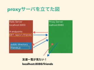 proxy`ФƤ
Rails Server
localhost:3000
# endpoints
GET /api/v1/friends
public directory
friends.js
Proxy Server
loalhost:8080
_һEҊ
localhost:8080/friends
 