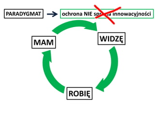 PARADYGMAT

ochrona NIE sprzyja innowacyjności

WIDZĘ

MAM

ROBIĘ

 