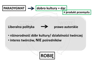PARADYGMAT

dobro kultury = dar
≠ produkt przemysłu

WIDZĘ

MAM
Liberalna polityka

prawo autorskie

• różnorodnośd dóbr kultury/ działalności twórczej
• interes twórców, NIE pośredników

ROBIĘ

 