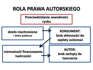 ROLA PRAWA AUTORSKIEGO
Przeciwdziałanie zawodności
rynku

≈ dobro publiczne

KONSUMENT:
brak skłonności do
zapłaty autorowi

niemożnośd finansowania
twórczości

AUTOR:
brak zachęty do
tworzenia

dzieło niechronione

 