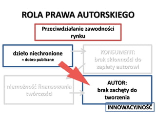 ROLA PRAWA AUTORSKIEGO
Przeciwdziałanie zawodności
rynku

≈ dobro publiczne

KONSUMENT:
brak skłonności do
zapłaty autorowi

niemożnośd finansowania
twórczości

AUTOR:
brak zachęty do
tworzenia

dzieło niechronione

INNOWACYJNOŚD

 