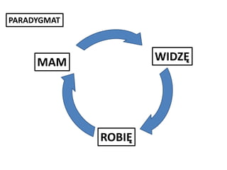 PARADYGMAT

WIDZĘ

MAM

ROBIĘ

 