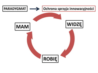 PARADYGMAT

Ochrona sprzyja innowacyjności

WIDZĘ

MAM

ROBIĘ

 