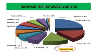 Technical Textiles-Global Scenario
 