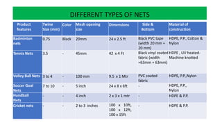 DIFFERENT TYPES OF NETS
Product
features
Twine
Size (mm)
Color Mesh opening
size
Dimensions Side &
Bottom
Material of
construction
Badminton
nets
0.75 Black 20mm 24 x 2.5 ft Black PVC tape
(width 20 mm +
20 mm)
HDPE, P.P., Cotton &
Nylon
Tennis Nets 3.5 - 45mm 42 x 4 Ft Black vinyl coated
fabric (width
=63mm + 63mm)
HDPE , UV heated-
Machine knotted
Volley Ball Nets 3 to 4 - 100 mm 9.5 x 1 Mtr PVC coated
fabric
HDPE, P.P.,Nylon
Soccer Goal
Nets
7 to 10 - 5 inch 24 x 8 x 6ft - HDPE, P.P.,
Nylon
Handball
Nets
- - 4 inch 2 x 3 x 1 mtr - HDPE & P.P.
Cricket nets - - 2 to 3 inches 100 x 10ft,
100 x 12ft,
100 x 15ft
- HDPE & P.P.
 