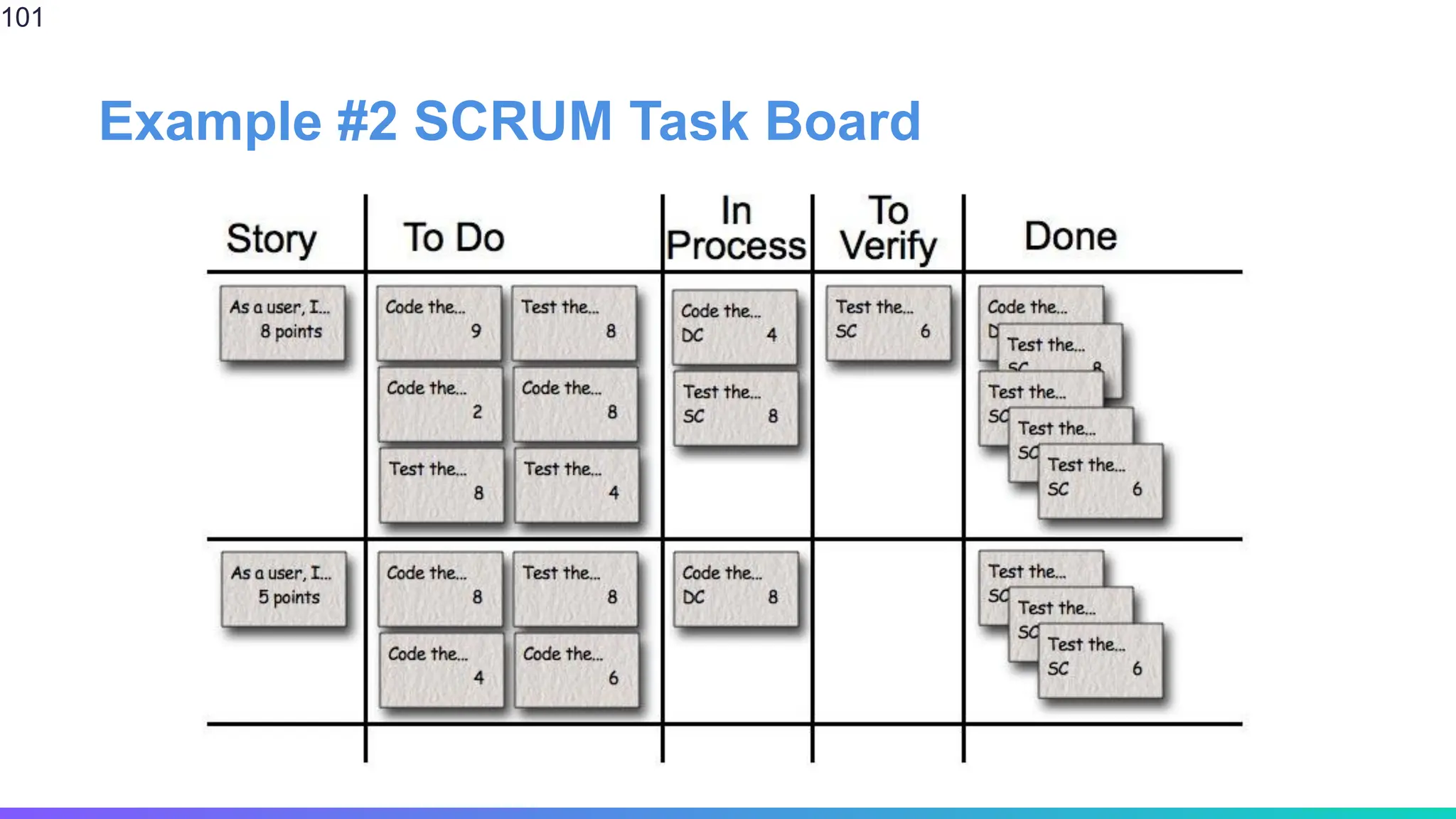 Example #2 SCRUM Task Board
101
 