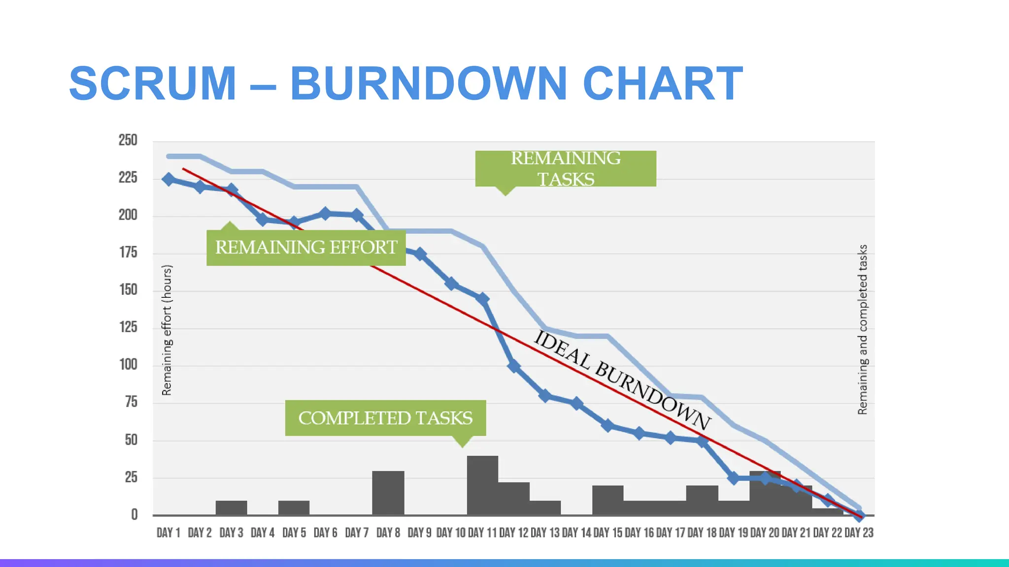 SCRUM – BURNDOWN CHART
 