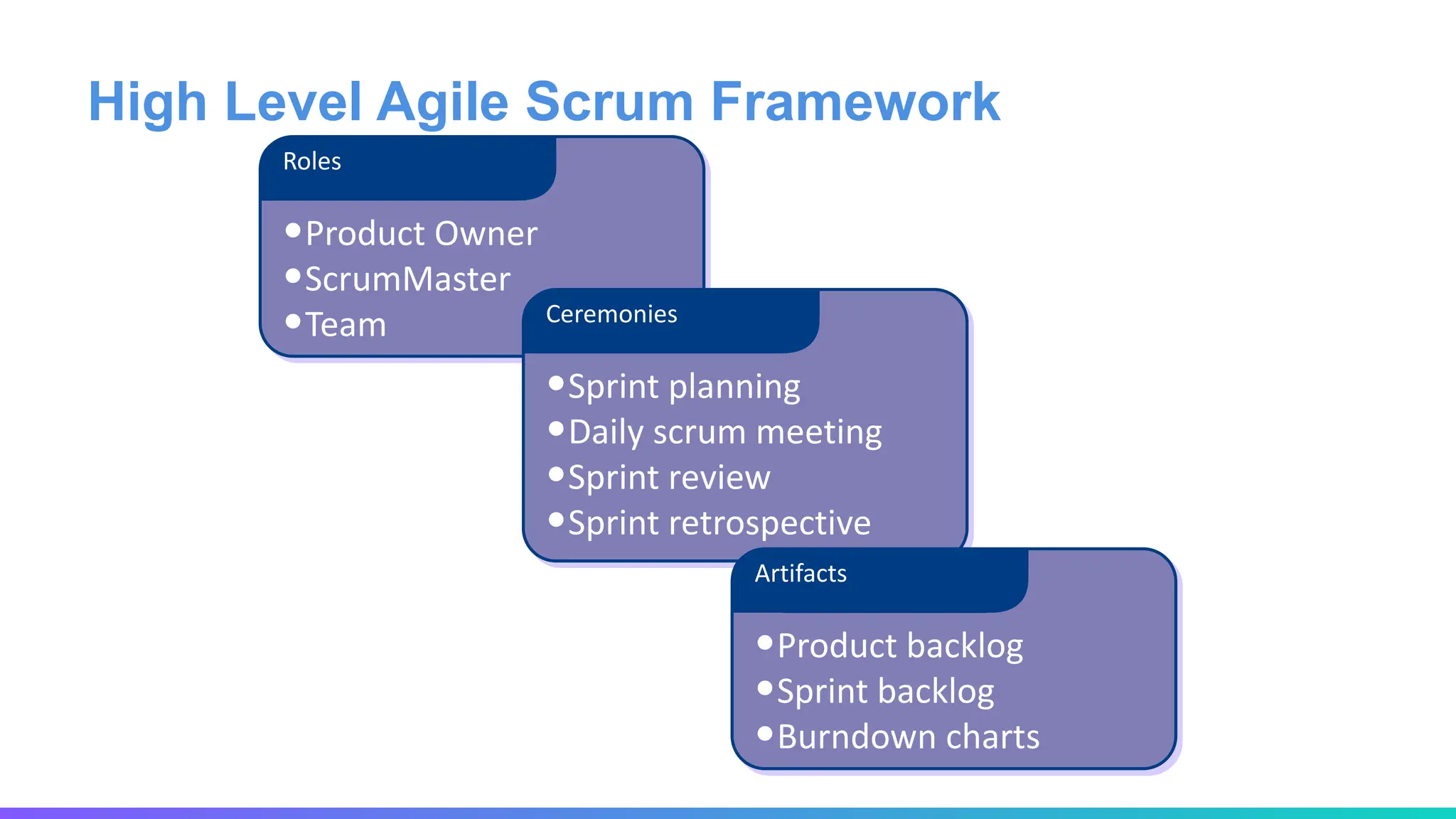 High Level Agile Scrum Framework
•Product Owner
•ScrumMaster
•Team
Roles
•Sprint planning
•Daily scrum meeting
•Sprint review
•Sprint retrospective
Ceremonies
•Product backlog
•Sprint backlog
•Burndown charts
Artifacts
 