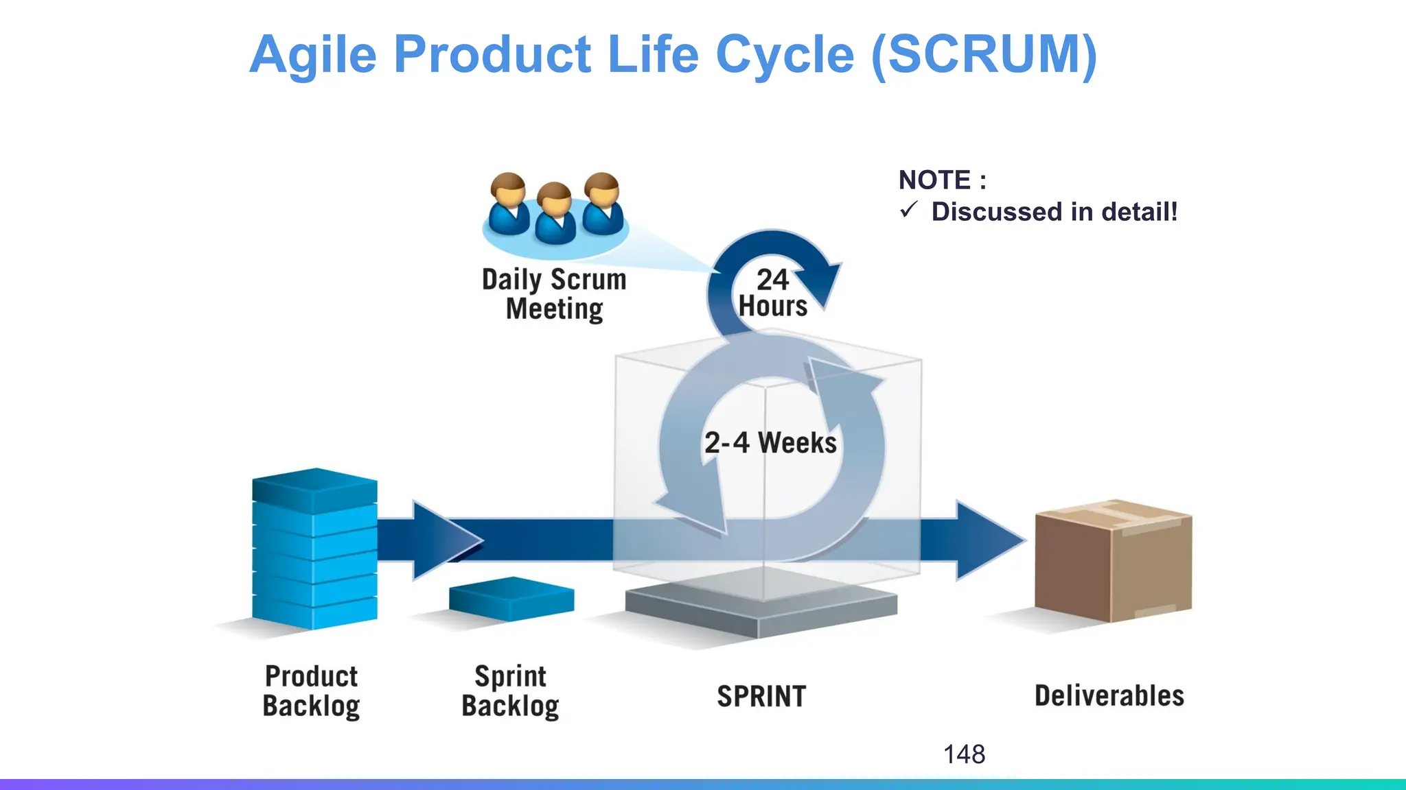 Agile Product Life Cycle (SCRUM)
NOTE :
✓ Discussed in detail!
148
 