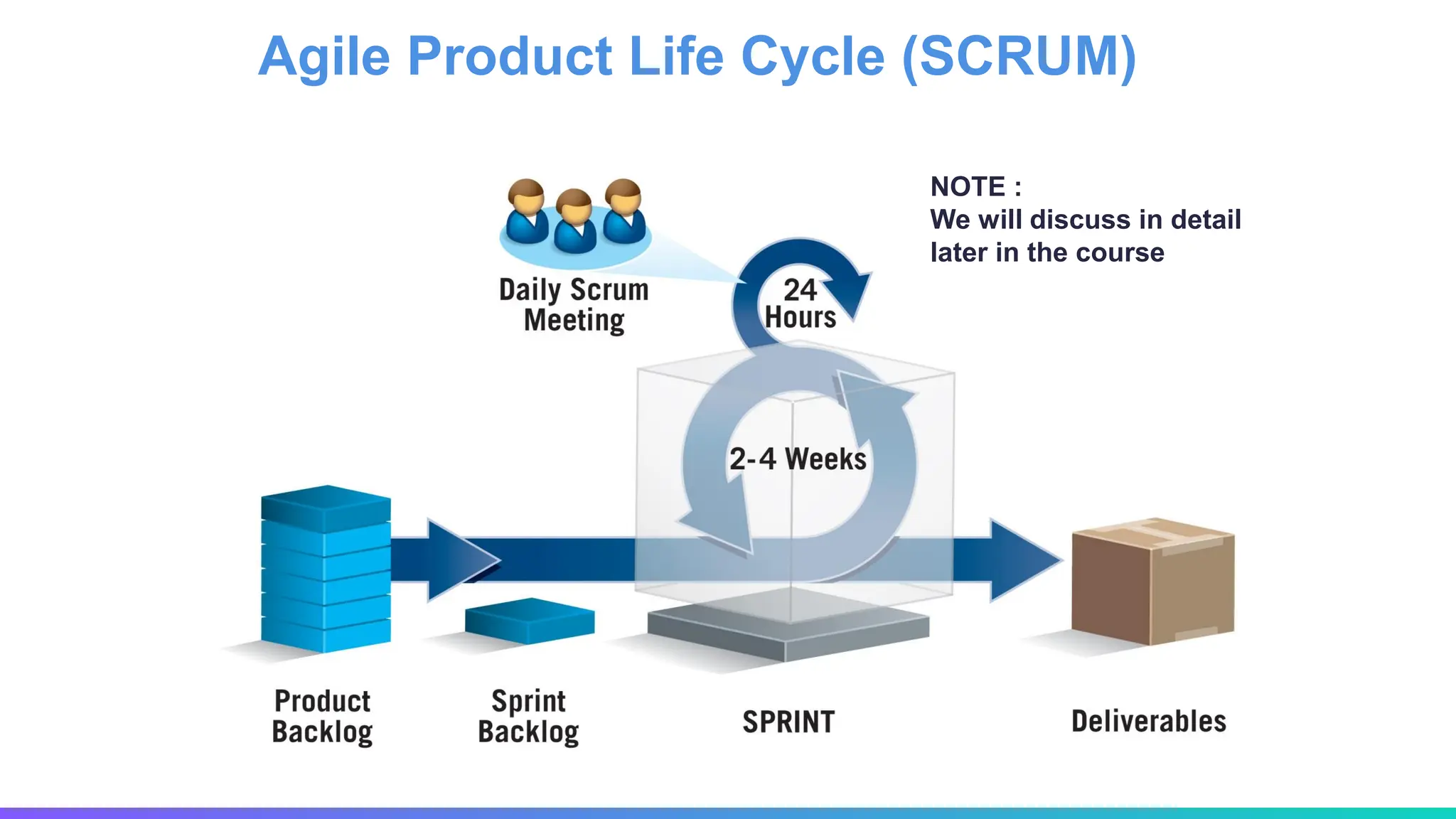 Agile Product Life Cycle (SCRUM)
NOTE :
We will discuss in detail
later in the course
 