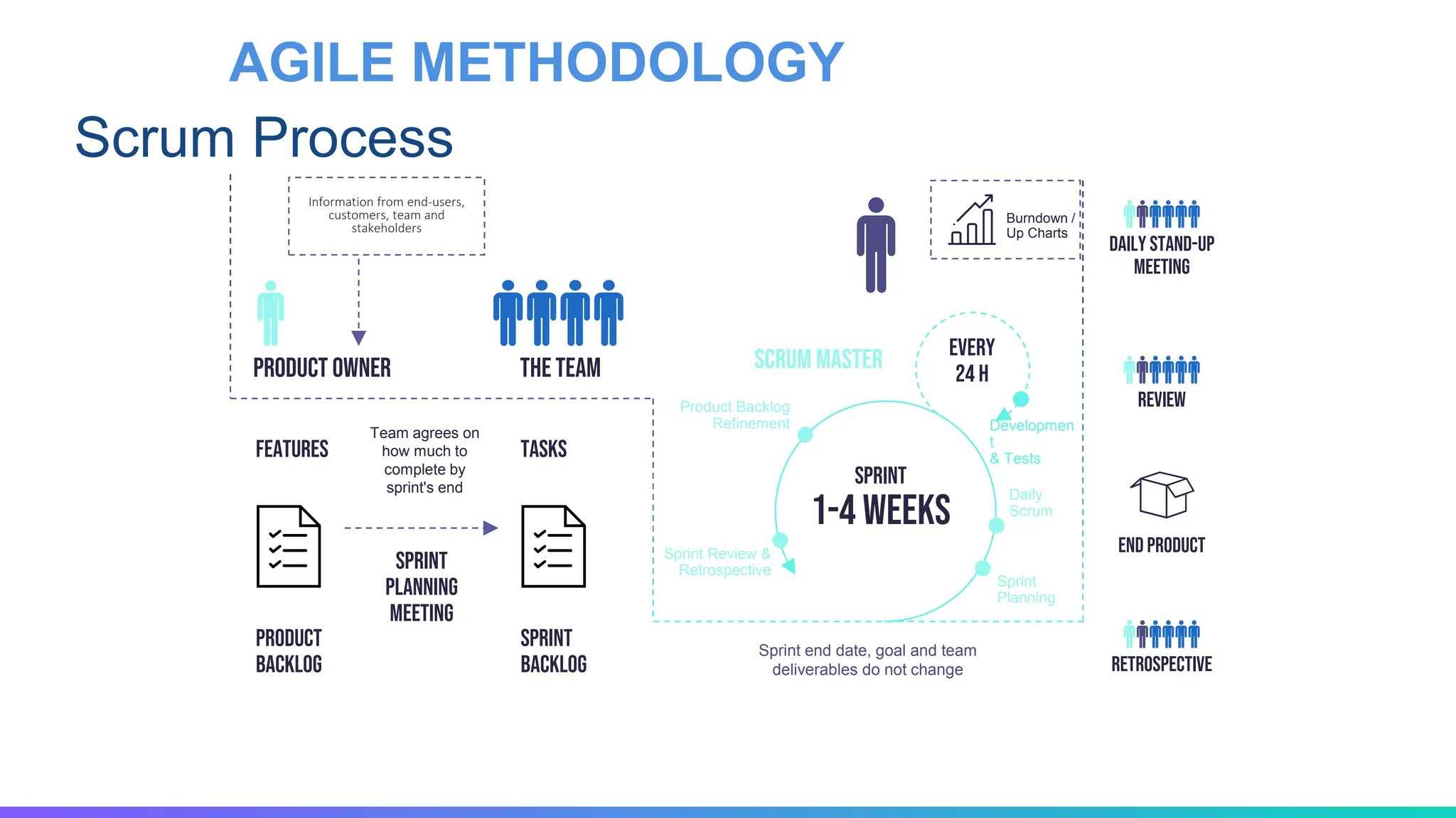 AGILE METHODOLOGY
Scrum Process
Daily stand-up
Meeting
Review
End product
Retrospective
Daily
Scrum
Product Backlog
Refinement Developmen
t
& Tests
Sprint end date, goal and team
deliverables do not change
every
24 H
Sprint
1-4 Weeks
Scrum Master
Sprint Review &
Retrospective
Sprint
Planning
PRODUCT OWNER the Team
Product
Backlog
Sprint
Backlog
Features Tasks
Sprint
Planning
meeting
Team agrees on
how much to
complete by
sprint's end
Burndown /
Up Charts
Information from end-users,
customers, team and
stakeholders
 