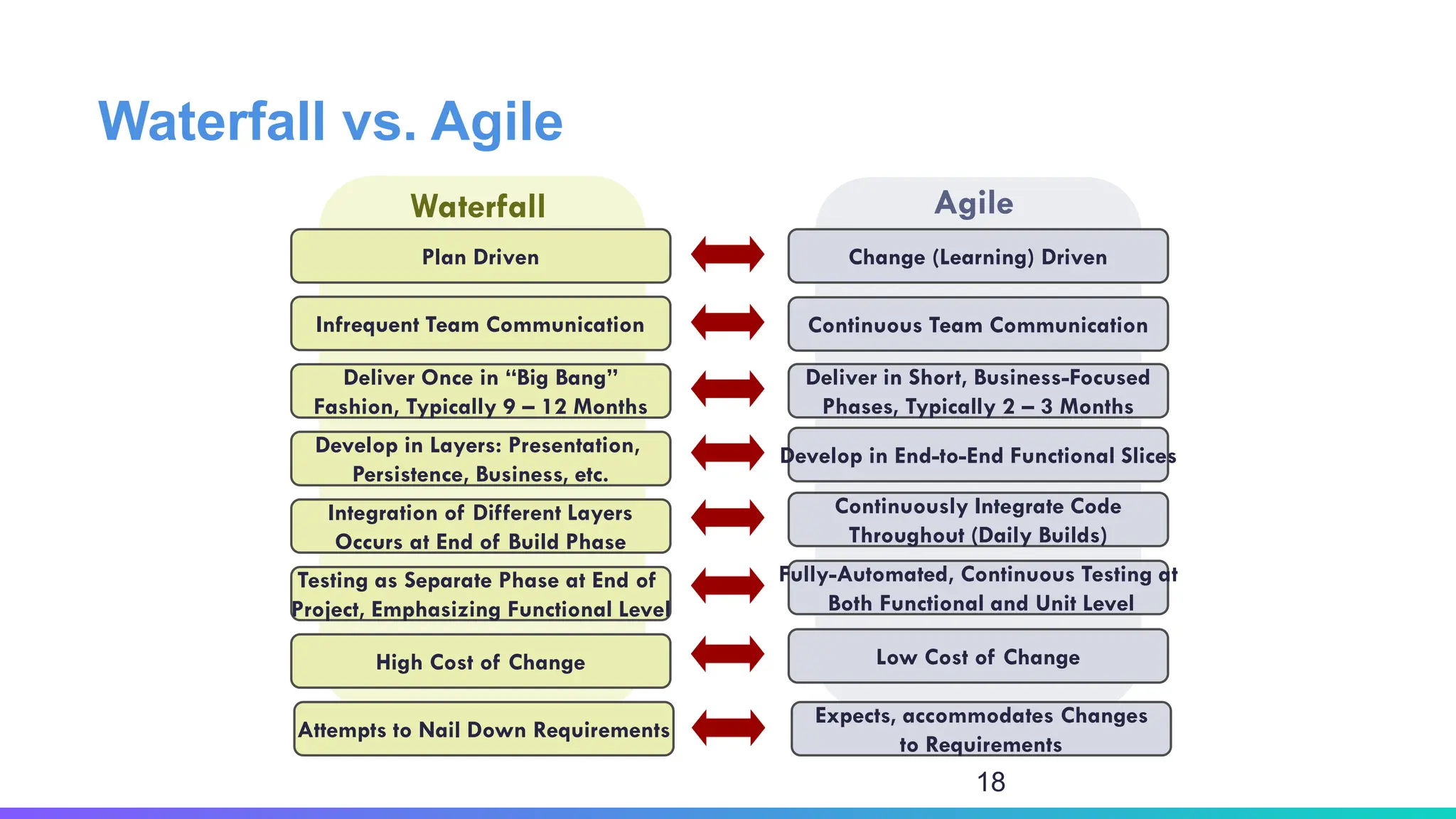 Waterfall vs. Agile
Change (Learning) Driven
Continuous Team Communication
Deliver in Short, Business-Focused
Phases, Typically 2 – 3 Months
Develop in End-to-End Functional Slices
Continuously Integrate Code
Throughout (Daily Builds)
Fully-Automated, Continuous Testing at
Both Functional and Unit Level
Low Cost of Change
Plan Driven
Infrequent Team Communication
Deliver Once in “Big Bang”
Fashion, Typically 9 – 12 Months
Develop in Layers: Presentation,
Persistence, Business, etc.
Integration of Different Layers
Occurs at End of Build Phase
Testing as Separate Phase at End of
Project, Emphasizing Functional Level
High Cost of Change
Waterfall Agile
Attempts to Nail Down Requirements
Expects, accommodates Changes
to Requirements
18
 