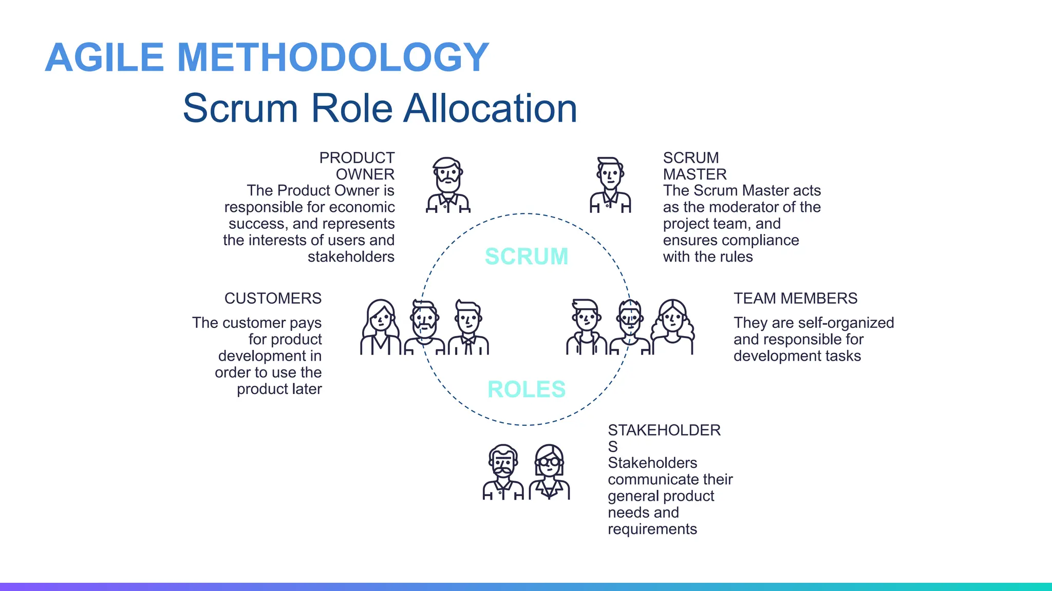 AGILE METHODOLOGY
Scrum Role Allocation
The Product Owner is
responsible for economic
success, and represents
the interests of users and
stakeholders
PRODUCT
OWNER
The Scrum Master acts
as the moderator of the
project team, and
ensures compliance
with the rules
SCRUM
MASTER
They are self-organized
and responsible for
development tasks
TEAM MEMBERS
Stakeholders
communicate their
general product
needs and
requirements
STAKEHOLDER
S
The customer pays
for product
development in
order to use the
product later
CUSTOMERS
SCRUM
ROLES
 