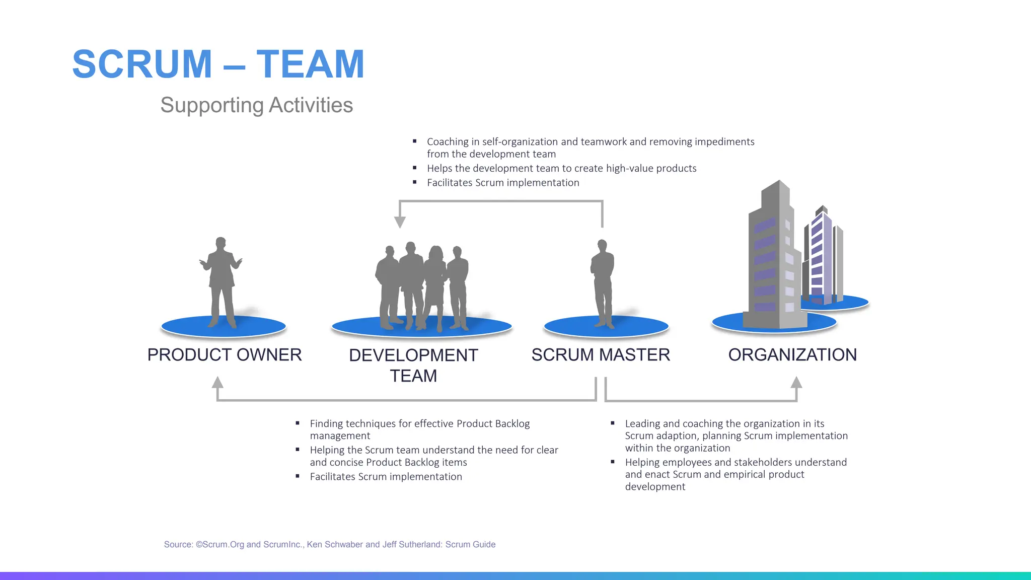 SCRUM – TEAM
Supporting Activities
▪ Finding techniques for effective Product Backlog
management
▪ Helping the Scrum team understand the need for clear
and concise Product Backlog items
▪ Facilitates Scrum implementation
▪ Coaching in self-organization and teamwork and removing impediments
from the development team
▪ Helps the development team to create high-value products
▪ Facilitates Scrum implementation
▪ Leading and coaching the organization in its
Scrum adaption, planning Scrum implementation
within the organization
▪ Helping employees and stakeholders understand
and enact Scrum and empirical product
development
PRODUCT OWNER DEVELOPMENT
TEAM
SCRUM MASTER ORGANIZATION
Source: ©Scrum.Org and ScrumInc., Ken Schwaber and Jeff Sutherland: Scrum Guide
 