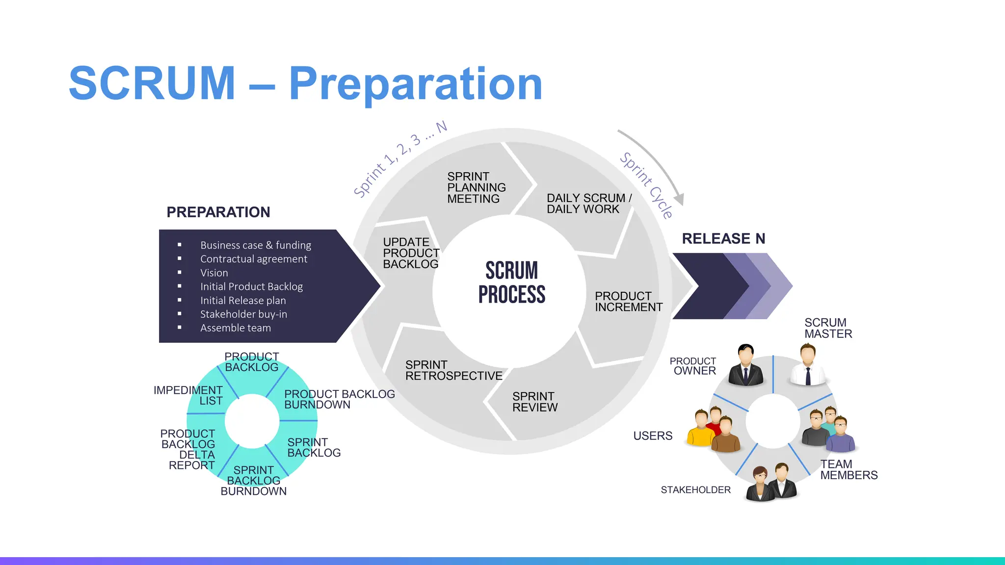 SCRUM – Preparation
Sp
r
i
n
t
C
y
c
l
e
S
p
r
i
n
t 1, 2, 3 … N
▪ Business case & funding
▪ Contractual agreement
▪ Vision
▪ Initial Product Backlog
▪ Initial Release plan
▪ Stakeholder buy-in
▪ Assemble team
PREPARATION
RELEASE N
SCRUM
PROCESS
PRODUCT
BACKLOG
PRODUCT BACKLOG
BURNDOWN
SPRINT
BACKLOG
SCRUM
MASTER
TEAM
MEMBERS
STAKEHOLDER
USERS
PRODUCT
OWNER
SPRINT
BACKLOG
BURNDOWN
IMPEDIMENT
LIST
PRODUCT
BACKLOG
DELTA
REPORT
SPRINT
PLANNING
MEETING
UPDATE
PRODUCT
BACKLOG
PRODUCT
INCREMENT
SPRINT
REVIEW
SPRINT
RETROSPECTIVE
DAILY SCRUM /
DAILY WORK
 