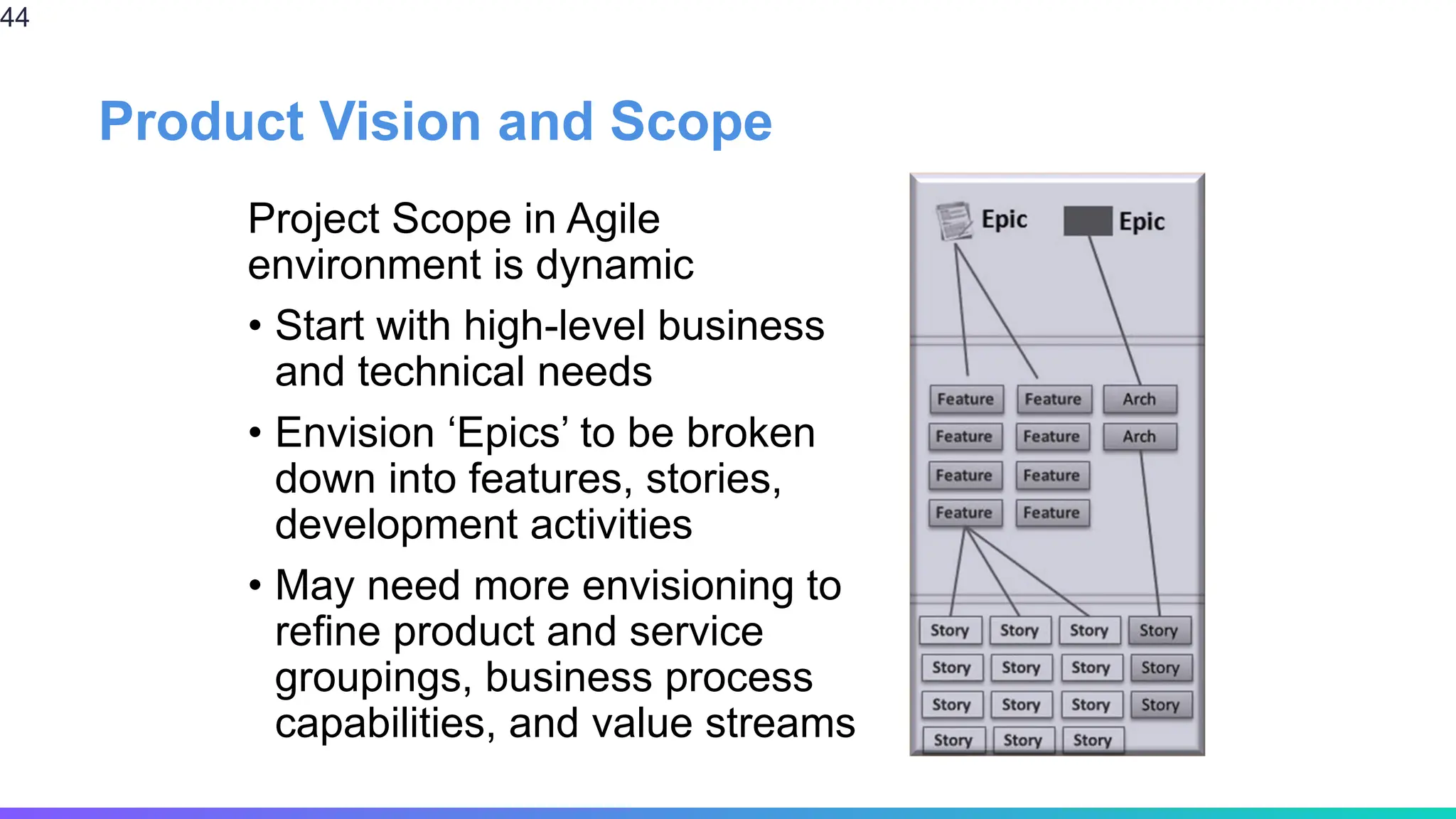 Product Vision and Scope
Project Scope in Agile
environment is dynamic
• Start with high-level business
and technical needs
• Envision ‘Epics’ to be broken
down into features, stories,
development activities
• May need more envisioning to
refine product and service
groupings, business process
capabilities, and value streams
44
 