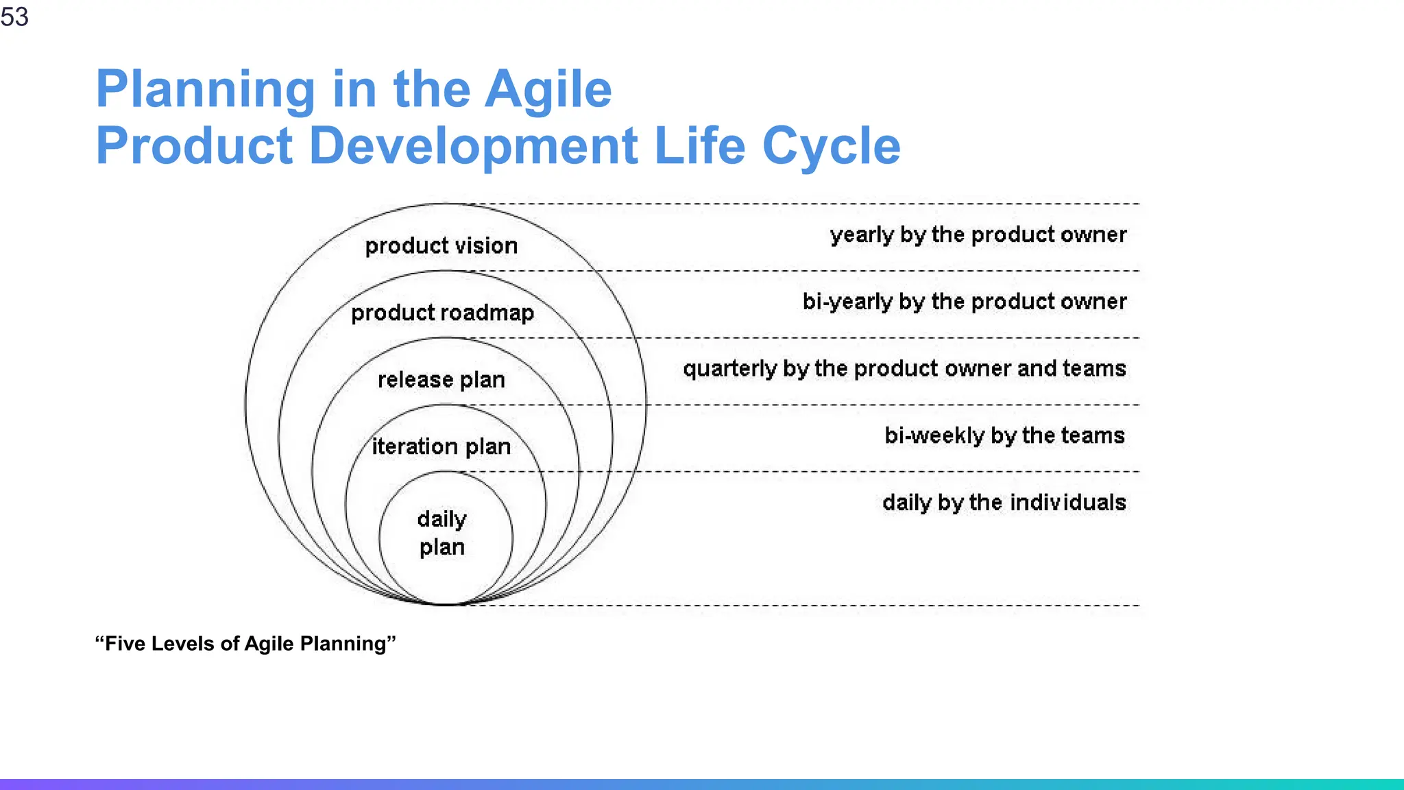 Planning in the Agile
Product Development Life Cycle
53
“Five Levels of Agile Planning”
 
