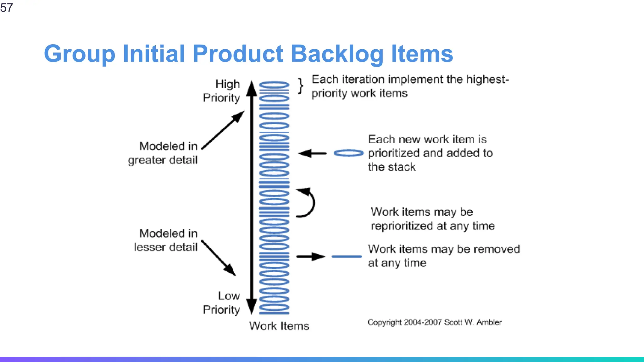 Group Initial Product Backlog Items
57
 