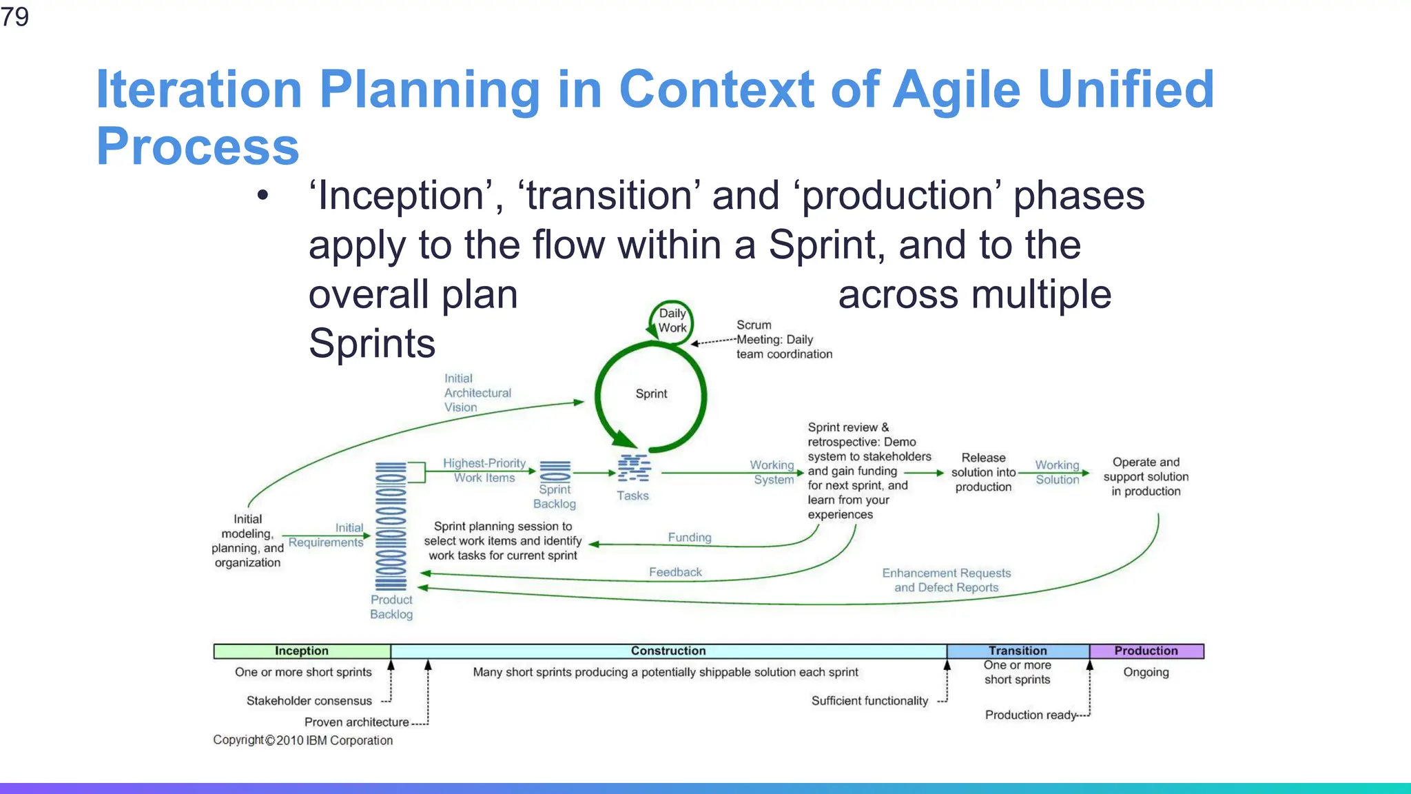 Iteration Planning in Context of Agile Unified
Process
79
• ‘Inception’, ‘transition’ and ‘production’ phases
apply to the flow within a Sprint, and to the
overall plan across multiple
Sprints
 