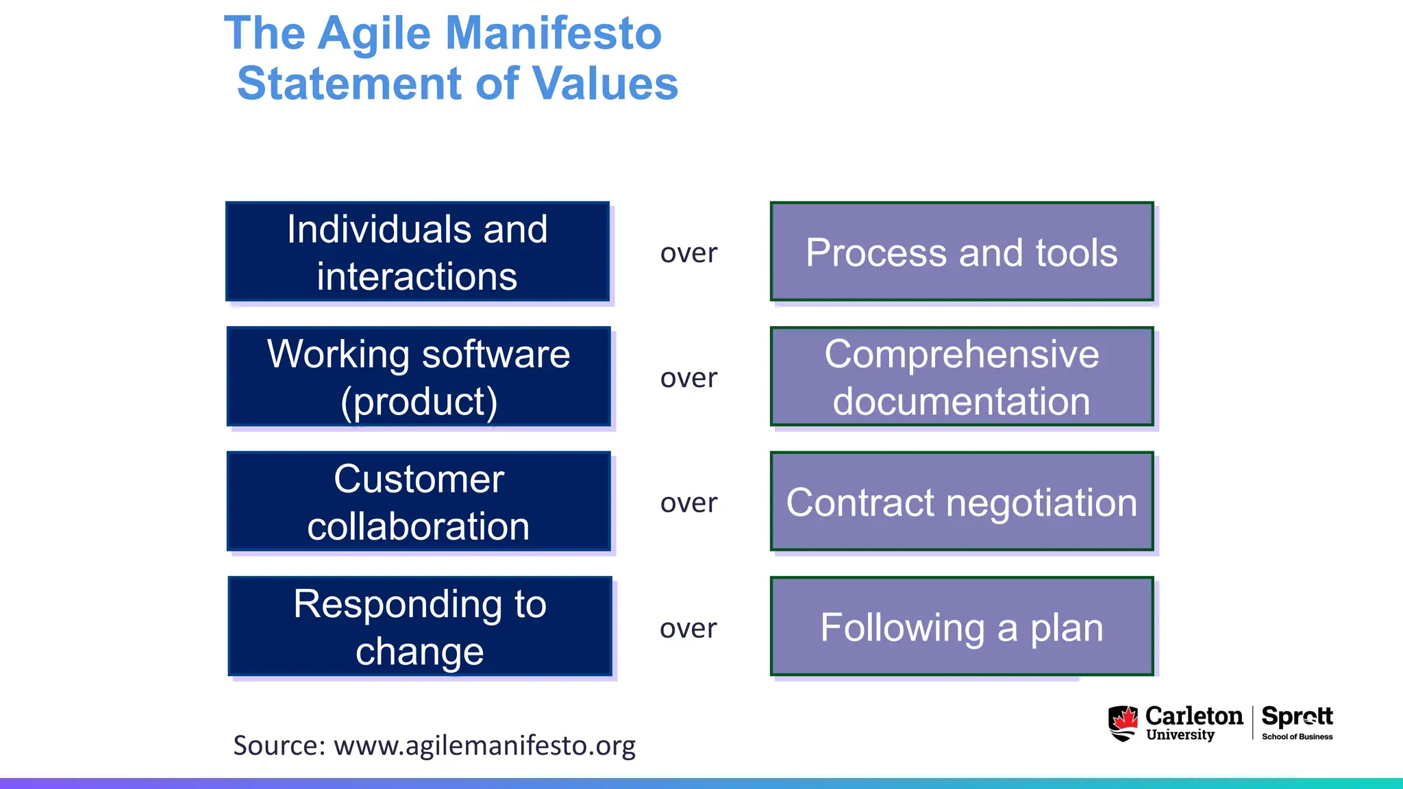 The Agile Manifesto
Statement of Values
Process and tools
Individuals and
interactions
over
Following a plan
Responding to
change
over
Source: www.agilemanifesto.org
Comprehensive
documentation
Working software
(product)
over
Contract negotiation
Customer
collaboration
over
 