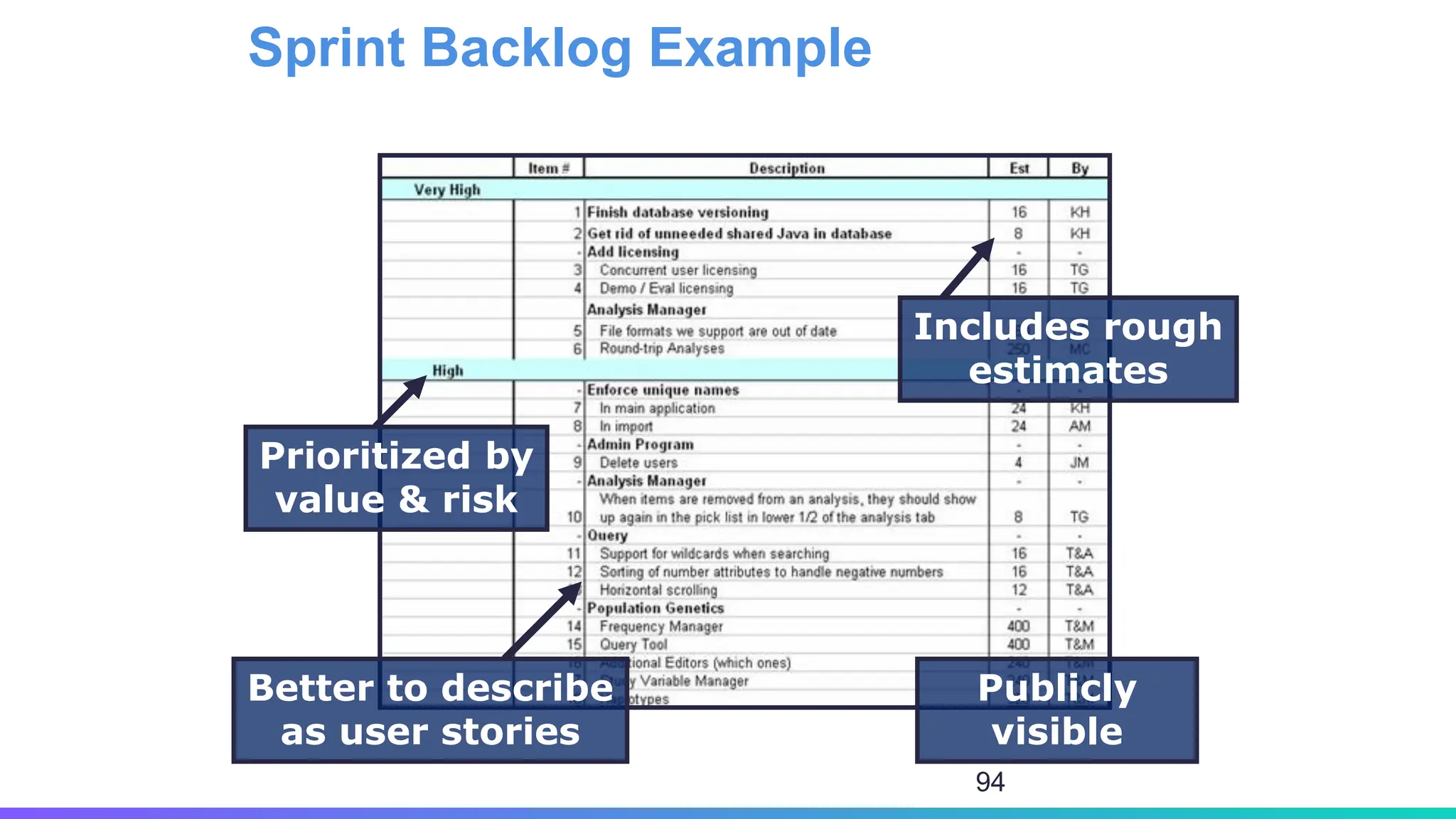 Sprint Backlog Example
Includes rough
estimates
Prioritized by
value & risk
Publicly
visible
Better to describe
as user stories
94
 