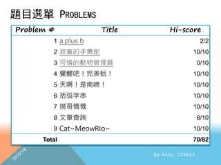 題目選單 PROBLEMS
By Andy, 129623.
Problem # Title Hi-score
1 a plus b 2/2
2 寂寞的手裏劍 10/10
3 可憐的動物管理員 0/10
4 覺醒吧！完美蚖！ 10/10
5 天啊！是南啼！ 10/10
6 括弧字串 10/10
7 撈哥慨慨 10/10
8 文章查詢 8/10
9 Cat~MeowRio~ 10/10
Total 70/82
 