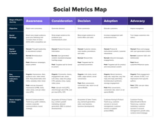 Social Metrics Map
Awareness Consideration
Reach new consumers
Reach your target audience,
grow your following and
increase share of voice
(SOV) within competitive set
Owned: Thought leadership
& educational content
Earned: Brand/product
mentions
Paid: Influencer campaigns,
boost content
Organic: Impressions, likes,
audience size, video views,
SOV, Post photo/video view
clicks, autoplay video views
Paid: cost per thousand
impressions (CPM), clicks,
video views, cost per video
view (CPV)
Brand & Communications
Teams (e.g. public relations,
content, corporate
communications, brand
strategy)
Generate demand
Show target audience the
problems your
brand/products solve
Owned: Product & service
information
Earned: User-generated
content, branded/campaign
hashtag usage
Paid: Targeted ads for brand
& content
Organic: Comments, shares,
engagement rate, saves,
Link clicks, video thru-plays,
CTR, website clicks, replay
video views
Paid: cost per click (CPC),
click through rate (CTR), cost
per lead (CPL), CPV
Acquisition & Product Teams
(e.g. content, growth
marketing, demand
generation, R&D or product
development)
Decision
Drive conversion
Move target audience to
brand offers and sales
Owned: Customer stories,
case studies, promotions
and sales
Earned: Shared links
Paid: Targeted ads for
purchase/conversion
Organic: Link clicks, social
traffic, page actions, social
conversions
Paid: Web conversions,
conversion rate, return on ad
spend (RoAS)
Acquisition & Sales Teams
(e.g. demand generation,
sales, new business,
business development)
Adoption
Educate customers
Increase engagement with
products/services
Owned: Product &
instructional content, customer
interactions
Earned: Inbound messages,
engagements
Paid: Targeted ads for product
and instructional content
Organic: Brand mentions,
reply rate, reply time, avg. first
reply and reply wait times,
brand/product sentiment,
average engagement
Paid: Web conversions,
conversion rate, return on ad
spend (RoAS)
Customer-Facing & Product
Teams (e.g. customer
success or account
management, customer
service or support,
product/R&D)
Advocacy
Inspire evangelism
Turn happy customers into
sellers
Owned: Share and engage
with user-generated content
Earned: Customer UGC and
testimonials
Paid: Boost
customer/influencer posts
Organic: Post engagement
rate, volume of UGC, % of
impressions from specific
authors
Paid: CPM, cost per video
view (CPV)
Customer-Facing,
Sales/Growth & Brand
Teams (e.g. customer
marketing, customer
success or account
management, growth sales,
content, brand strategy)
Stage of Buyer’s
Journey
Objective
Social
Strategy
Social
Content
& Tactics
Key
Performance
Indicators
(KPIs)
Share Insights
& Ideas
 