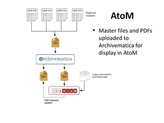 AtoM
• Master files and PDFs
uploaded to
Archivematica for
display in AtoM
 