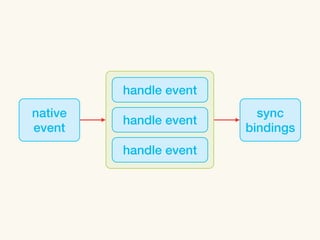 handle event
native                    sync
         handle event
event                   bindings
         handle event
 