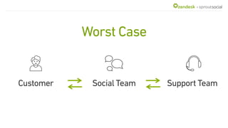+
Worst Case
Social TeamCustomer Support Team
 