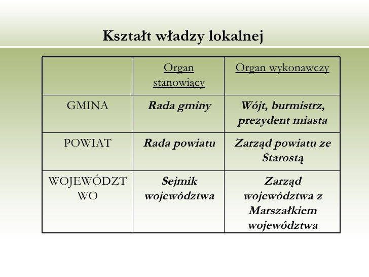 Jakie Kompetencje Miały Poszczególne Organy Władzy W średniowiecznym Mieście Sp rp administracja