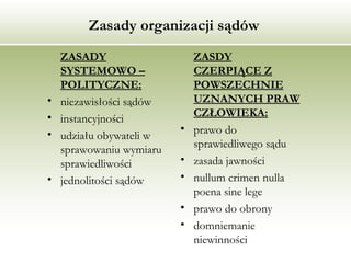Zasady organizacji sądów ZASADY SYSTEMOWO – POLITYCZNE: niezawisłości sądów instancyjności udziału obywateli w sprawowaniu wymiaru sprawiedliwości jednolitości sądów ZASDY CZERPIĄCE Z POWSZECHNIE UZNANYCH PRAW CZŁOWIEKA: prawo do sprawiedliwego sądu zasada jawności nullum crimen nulla poena sine lege prawo do obrony domniemanie niewinności 