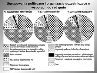 Ugrupowania polityczne i organizacje uczestniczące w wyborach do rad gmin 