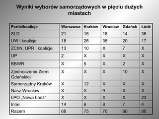 Wyniki wyborów samorządowych w pięciu dużych miastach 80 60 70 75 68 Razem 4 7 8 8 14 Inne 23 X X X X ŁPO „Nowa Łódź” X X 9 X X Nasz Wrocław X X X 12 X Samorządny Kraków X 10 X X X Zjednoczenie Ziemi Gdańskiej X 2 X 5 X BBWR X X X X 2 UP X 7 X 10 13 ZChN, UPR i koalicje 17 20 35 26 18 UW i koalicje 36 14 18 18 21 SLD Łódź Gdańsk Wrocław Kraków Warszawa Partie/koalicje 