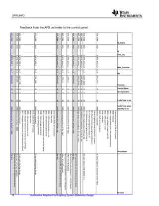 SPRUHP3
16 Automotive Adaptive Front-lighting System Reference Design
Feedback from the AFS controller to the control panel:
ID_Name
ID
Byte_No.
Byte_Function
Bit
Function
Control Panel
AFS Controller
Cycle Time in ms
Cycle Time when
standby in ms
Description
Remark
AFS_FDBK551h0AFS_status_00…3AFS_STATRT301000
OperatingstatusoftheAFSsystem:
0000=Normal
0001=Limphome(lostCANcommunication)
0010=Lowvoltage(Lowerthan9V)
0011=AFSsystemerror
0100=Standby
0101=Selftestinprogress
Others=reserved16statusoptionsreservedinthisfield.
AFS_FDBK551h0AFS_status_04…6LIGHT_MODRT301000
CurrentlightingmodeoftheAFSsystem:
00=Basic/Countrypassingbeam(ClassC)
01=Townpassingbeam(ClassV)
10=Motorwaypassingbeam(ClassE)
11=Wet-roadpassbeam(ClassW)NovalidunlessLOW_BEAM==1.
AFS_FDBK551h0AFS_status_07LOW_BEAMRT301000Lowbeamisturnedon:0=no,1=yes
AFS_FDBK551h1AFS_status_10HIGH_BEAMRT301000Highbeamisturnedon:0=no,1=yes
AFS_FDBK551h1AFS_status_11…3RESERVEDRT301000Reservedbits,default=000;
Allreservedbitaresetdominanttokeep
thebus.
AFS_FDBK551h1AFS_status_14…7L_POS_VRT301000Verticalpositionofthelight.
4bitpositionvaluebetween-5to+5degree.
(Max-8to+8degree)
AFS_FDBK551h2AFS_status_20…5L_POS_HRT301000Horizontalpositionofthelight
6bitpositionvaluebetween-8to+16degree.
(Max-32to+32degree)
AFS_FDBK551h2AFS_status_26…7RESERVEDRT301000Reservedbits,default=00;
Allreservedbitaresetdominanttokeep
thebus.
AFS_FDBK551h3AFS_ERR_00…3CTRL_ERRRT301000
ErrorcodeoftheAFScontroller:
0000=Noerror
0001=CANcommunicationerror
0010=LINcommunicationerror
0011=Errorcommandreceivedfromcontrolpanel
0100=Overvoltageprotection
0101=Lowvoltageprotection
othersreserved.Tobeaddedduringdesign
AFS_FDBK551h3AFS_ERR_04…7SLAVE_ERRRT301000
ErrorcodeoftheAFSslave:
0000=Noerror
0001=LINcommunicationerror
0010=Steppermotorerror(steplossoverflow)
0011=Steppermotorerror(stalldetectionfailed)
othersreservedTobeaddedduringdesign
AFS_FDBK551h4AFS_ERR_10…3HID_ERRRT301000Reserved,default=0000;Reservedforfutureupdates.
AFS_FDBK551h4AFS_ERR_14…7RESERVEDRT301000Reservedbits,default=0000;
Allreservedbitaresetdominanttokeep
thebus.
 