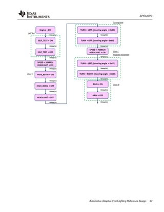 SPRUHP3
Automotive Adaptive Front-lighting Reference Design 27
 