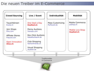 März 2010     ©  2010 Competec Holding AG  Mass Customizing MyMuesli.de One Deal a Day DayDeal.ch Penny Auctions Swoopo.com Rev.Click Auctions Rabattschlacht.de Club Shopping fashionfriends.ch Visual Shopping StyleOn.de Mobile Commerce LeShop.ch Traditioneller E-Commerce Live / Event Tauschbörsen Exsila.ch Join Shops Etsy.com Affiliate Stores Polyvore.com   Open Innovation Atizo.ch Crowd Sourcing Individualität Mobilität Mobile Live Shop DayDeal.ch Die neuen Treiber im E-Commerce 