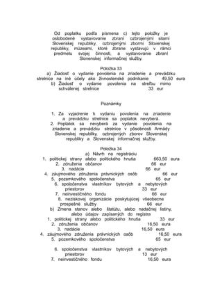 Od poplatku podľa písmena c) tejto položky je
oslobodené vystavovanie zbraní ozbrojenými silami
Slovenskej republiky, ozbrojenými zbormi Slovenskej
republiky, múzeami, ktoré zbrane vystavujú v rámci
predmetu svojej činnosti, a vystavovanie zbraní
Slovenskej informačnej služby.
Položka 33
a) Žiadosť o vydanie povolenia na zriadenie a prevádzku
strelnice na iné účely ako živnostenské podnikanie
49,50 eura
b) Žiadosť o vydanie povolenia na streľbu mimo
schválenej strelnice
33 eur
Poznámky
1. Za vyjadrenie k vydaniu povolenia na zriadenie
a prevádzku strelnice sa poplatok nevyberá.
2. Poplatok sa nevyberá za vydanie povolenia na
zriadenie a prevádzku strelnice v pôsobnosti Armády
Slovenskej republiky, ozbrojených zborov Slovenskej
republiky a Slovenskej informačnej služby.
Položka 34
a) Návrh na registráciu
1. politickej strany alebo politického hnutia
663,50 eura
2. združenia občanov
66 eur
3. nadácie
66 eur
4. záujmového združenia právnických osôb
66 eur
5. pozemkového spoločenstva
65 eur
6. spoločenstva vlastníkov bytových a nebytových
priestorov
33 eur
7. neinvestičného fondu
66 eur
8. neziskovej organizácie poskytujúcej všeobecne
prospešné služby
66 eur
b) Zmena stanov alebo štatútu, alebo nadačnej listiny,
alebo údajov zapísaných do registra
1. politickej strany alebo politického hnutia
33 eur
2. združenia občanov
16,50 eura
3. nadácie
16,50 eura
4. záujmového združenia právnických osôb
16,50 eura
5. pozemkového spoločenstva
65 eur
6. spoločenstva vlastníkov
priestorov
7. neinvestičného fondu

bytových

a

nebytových
13 eur
16,50 eura

 