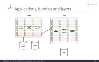 ApplicaHons,  bundles  and  layers  
2016  Spryker  Systems  GmbH  /  code.talks  commerce  2016   20  
 