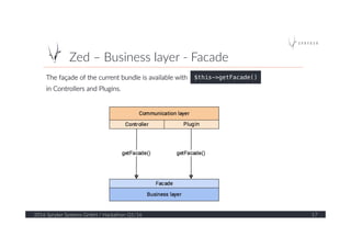 Zed  –  Business  layer  -­‐  Facade  
2016  Spryker  Systems  GmbH  /  Hackathon  Q1/16   17  
The  façade  of  the  current  bundle  is  available  with  
in  Controllers  and  Plugins.  
$this->getFacade()!
 