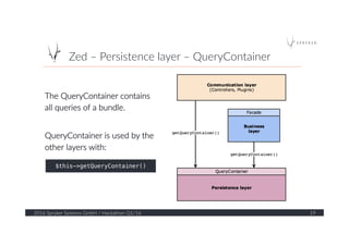 Zed  –  Persistence  layer  –  QueryContainer  
2016  Spryker  Systems  GmbH  /  Hackathon  Q1/16   19  
The  QueryContainer  contains  
all  queries  of  a  bundle.  
  
QueryContainer  is  used  by  the  
other  layers  with:!
$this->getQueryContainer()!
 