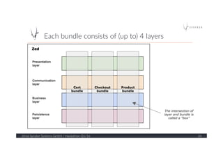 Each  bundle  consists  of  (up  to)  4  layers  
2016  Spryker  Systems  GmbH  /  Hackathon  Q1/16   26  
 