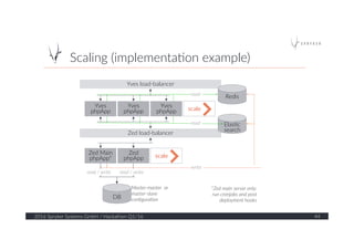 Scaling  (implementa?on  example)  
2016  Spryker  Systems  GmbH  /  Hackathon  Q1/16   44  
Yves  load-­‐balancer  
Zed  load-­‐balancer  
Yves  
phpApp  
Yves  
phpApp  
Yves  
phpApp  
Zed  Main  
phpApp*  
Zed  
phpApp  
DB  
Redis  
Elas?c  
search  
scale  
read  /  write  read  /  write   write  
read  
read  
*Zed  main  server  only:    
run  cronjobs  and  post  
deployment  hooks  
scale  
Master-­‐master    or  
master-­‐slave  
conﬁgura@on  
 