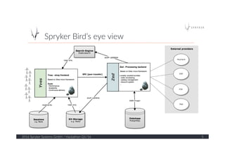 Spryker  Bird’s  eye  view  
2016  Spryker  Systems  GmbH  /  Hackathon  Q1/16   5  
 
