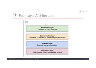 Four  Layer  Architecture  
2016  Spryker  Systems  GmbH  /  Hackathon  Q1/16   9  
 