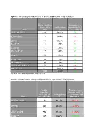 Sprzedaż nowych ciągników rolniczych w maju 2014 (mierzona liczbą rejestracji)
AgriTrac 2005-2014 na podstawie danych z CEPiK
Sprzedaż nowych ciągników rolniczych od stycznia do maja 2014 (mierzona liczbą rejestracji)
Marka
Liczba ciągników
rolniczych w
maju
Udział rynkowy
%
Zmiana proc. w
stosunku do 2013
r. [Maj14-Maj13]
NEW HOLLAND 265 18,65% 36
JOHN DEERE 186 13,09% -55
ZETOR 144 10,13% -24
KUBOTA 133 9,36% 91
CASE IH 119 8,37% 18
DEUTZ-FAHR 102 7,18% 29
CLAAS 58 4,08% 19
FARMTRAC 56 3,94% 29
MCCORMICK 48 3,38% 0
MASSEY FERGUSON 39 2,74% -14
POZOSTAŁE 271 19,07% -66
1421 100,00% 63
Marka
Liczba
ciągników
rolniczych od
początku roku
Udział rynkowy
%
Zmiana proc. w
stosunku do 2013
r. [narastająco od
początku r.]
NEW HOLLAND 1141 18,11% -8,57%
ZETOR 810 12,86% -10,89%
JOHN DEERE 719 11,41% -34,46%
KUBOTA 561 8,90% 172,33%
 