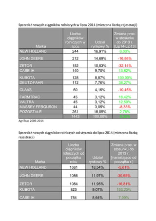 Sprzedaż nowych ciągników rolniczych w lipcu 2014 (mierzona liczbą rejestracji)
AgriTrac 2005-2014
Sprzedaż nowych ciągników rolniczych od stycznia do lipca 2014 (mierzona liczbą
rejestracji)
Marka
Liczba
ciągników
rolniczych w
lipcu
Udział
rynkowy %
Zmiana proc.
w stosunku
do 2013 r.
[Lip14-Lip13]
NEW HOLLAND 244 16,91% 0,00%
JOHN DEERE 212 14,69% -16,86%
ZETOR 152 10,53% -32,14%
CASE IH 140 9,70% 13,82%
KUBOTA 128 8,87% 100,00%
DEUTZ-FAHR 112 7,76% 38,27%
CLAAS 60 4,16% -10,45%
FARMTRAC 45 3,12% 18,42%
VALTRA 45 3,12% 12,50%
MASSEY FERGUSON 44 3,05% -8,33%
POZOSTAŁE 261 18,09% 2,76%
1443 100,00% 0,35%
Marka
Liczba
ciągników
rolniczych od
początku
roku
Udział
rynkowy %
Zmiana proc. w
stosunku do
2013 r.
[narastająco od
początku r.]
NEW HOLLAND 1681 18,54% -5,61%
JOHN DEERE 1086 11,97% -30,65%
ZETOR 1084 11,95% -16,81%
KUBOTA 823 9,07% 153,23%
CASE IH 784 8,64% 7,99%
 